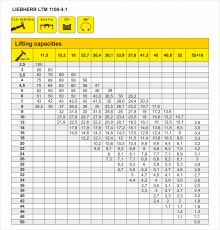 Truck crane lifting capacity table LIEBHERR LTM 1100-4.1