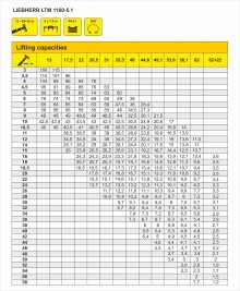 Truck crane lifting capacity table LIEBHERR LTM 1160-5.1