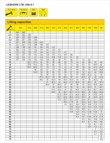 Truck crane lifting capacity table LIEBHERR LTM 1500-8.1