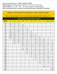 Таблица грузоподъемности крана 60т Zoomlion ZTC600V